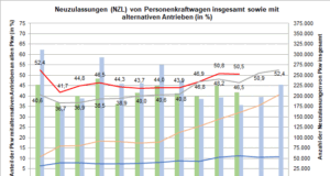 KBA veröffentlicht altuelle Zulassungszahlen