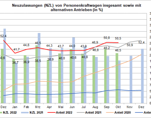 KBA veröffentlicht altuelle Zulassungszahlen
