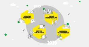 Reduzierung des ökologischen Fußabdrucks Grafik: Kärcher