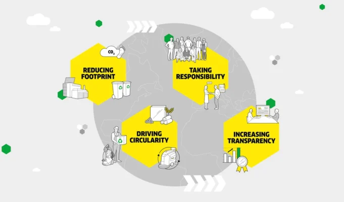 Reduzierung des ökologischen Fußabdrucks Grafik: Kärcher