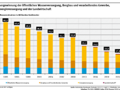 Verfügbare Wasserressourcen in Deutschland im Überblick Quelle: Bundesumweltamt