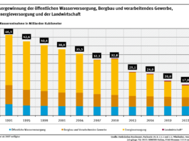 Quelle: Bundesumweltamt