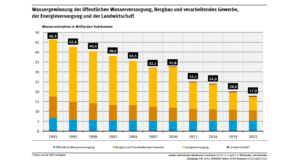Verfügbare Wasserressourcen in Deutschland im Überblick Quelle: Bundesumweltamt