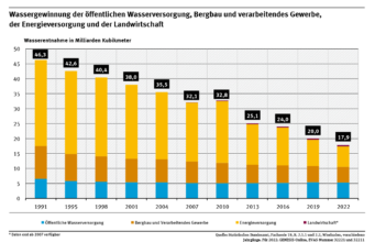 Verfügbare Wasserressourcen in Deutschland im Überblick Quelle: Bundesumweltamt