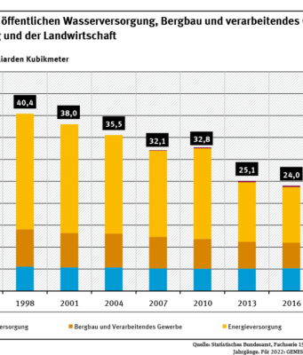 Verfügbare Wasserressourcen in Deutschland im Überblick Quelle: Bundesumweltamt