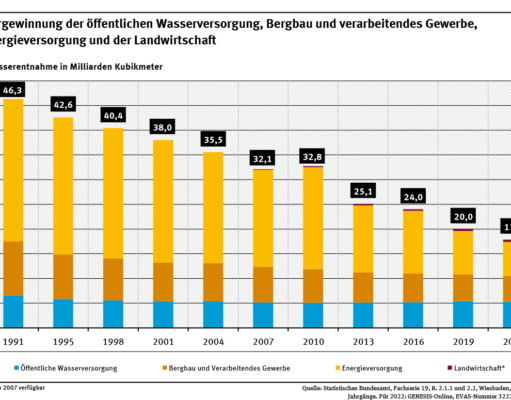Verfügbare Wasserressourcen in Deutschland im Überblick Quelle: Bundesumweltamt