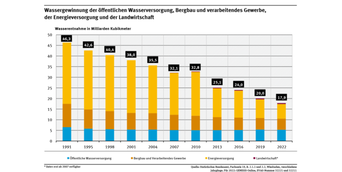 Quelle: Bundesumweltamt
