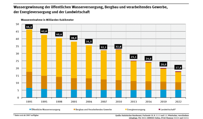 Verfügbare Wasserressourcen in Deutschland im Überblick Quelle: Bundesumweltamt