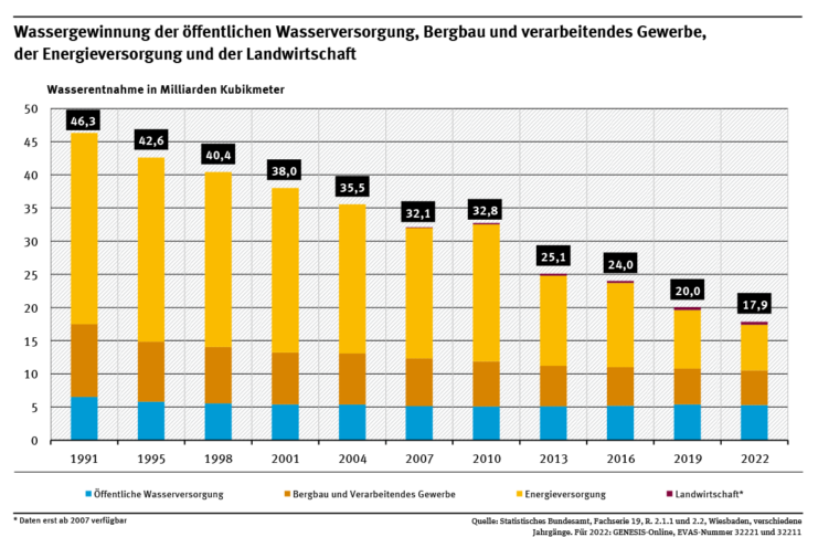 Quelle: Bundesumweltamt